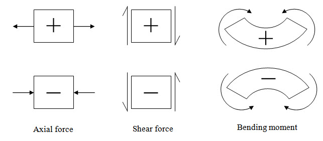 What Are Axial Force